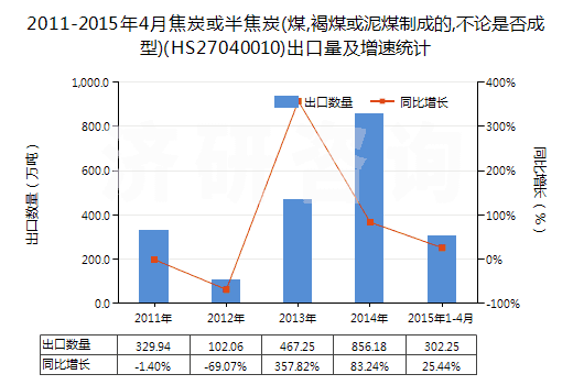 2011-2015年4月焦炭或半焦炭(煤,褐煤或泥煤制成的,不論是否成型)(HS27040010)出口量及增速統(tǒng)計(jì)